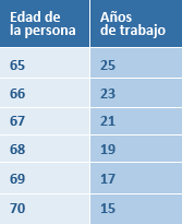Cuadro jubilación por edad avanzada