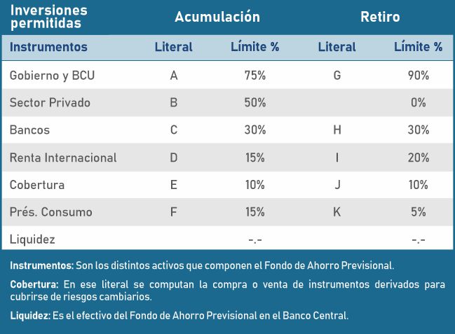 Cuadro de inversiones permitidas