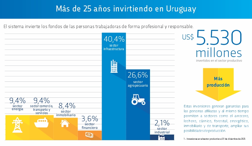 Gráfica inversiones productivas