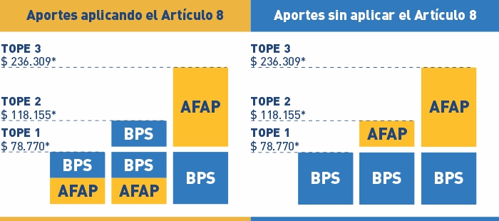 Niveles de aportación