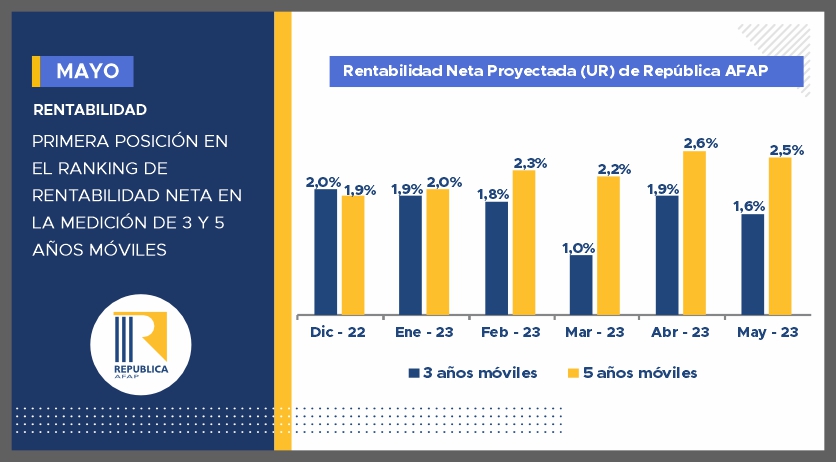 Rentabilidad neta proyectada