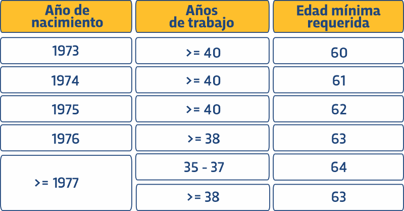 Tabla Jubilación por extensa carrera laboral