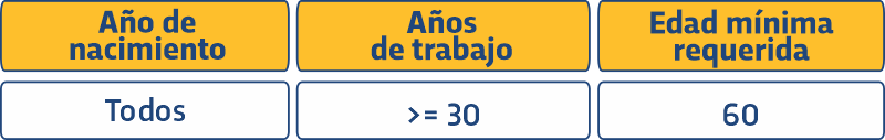 Tabla Jubilación por desempeño de puestos de trabajo particularmente exigentes (sectores construcción y rural)