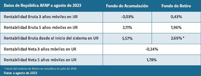 Cuadro información rentabilidad acumulación y retiro