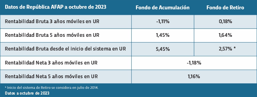 Cuadro información rentabilidad acumulación y retiro