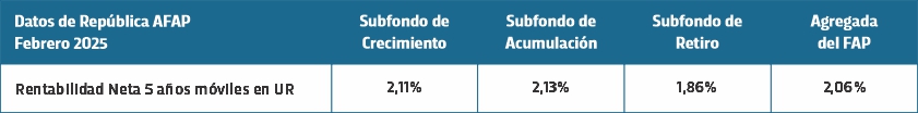 Rentabilidad bruta 5 años de República AFAP