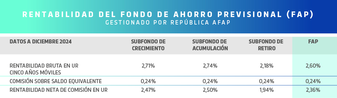Rentabilidad del FAP