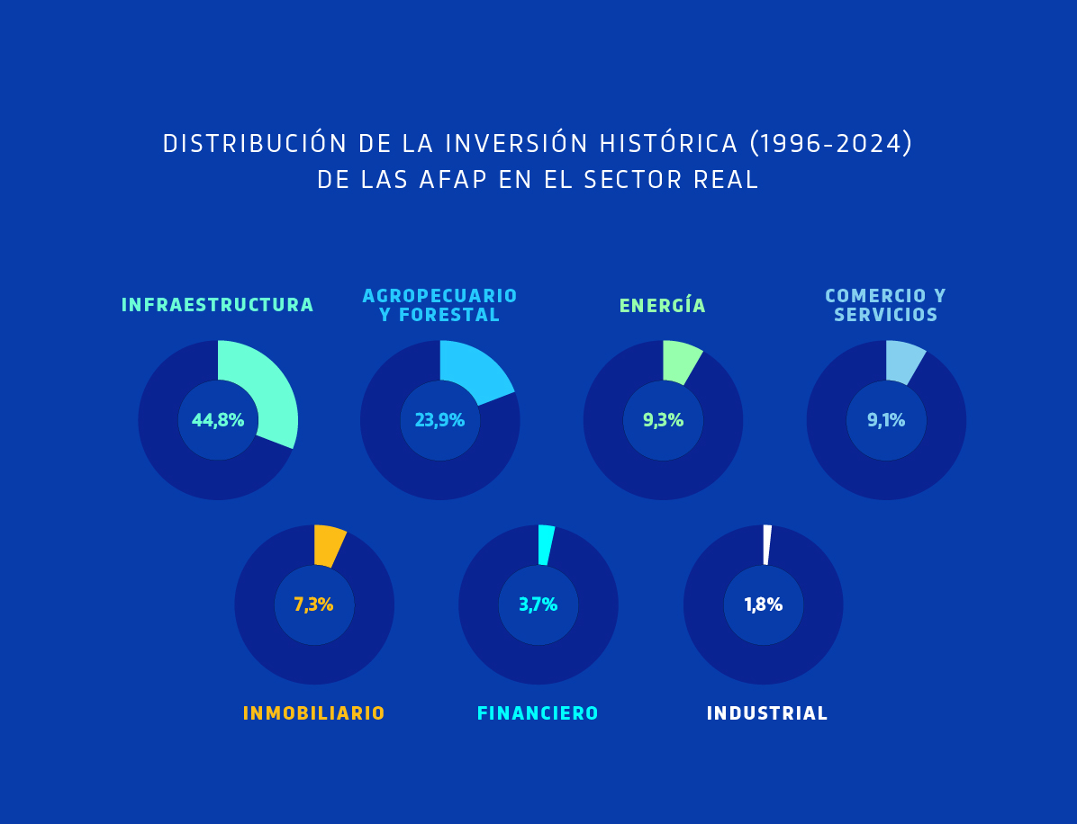 Distribución de la Inversión Histórica 96-24