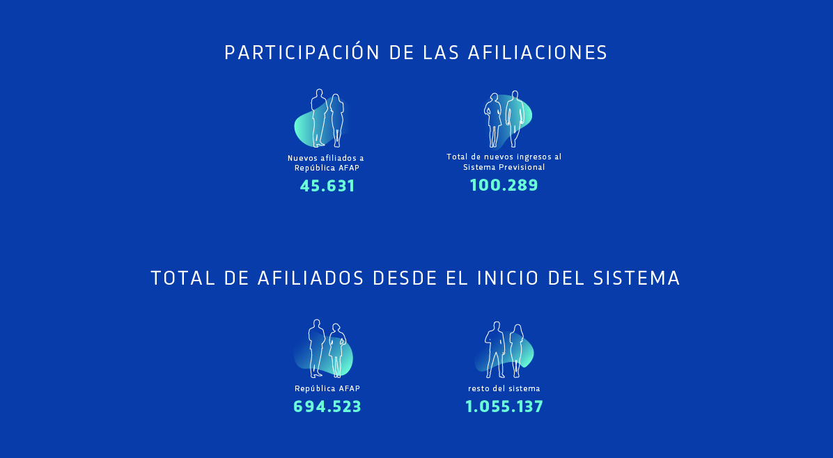 Participación de las afiliaciones