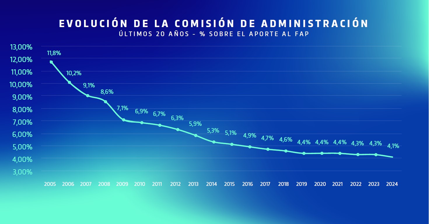 Evolución de la comisión de administración