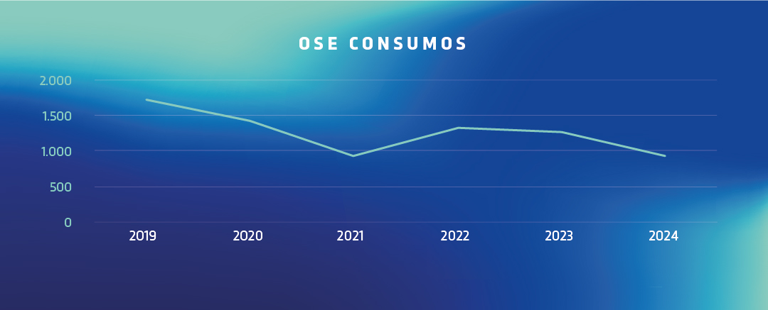ose consumos