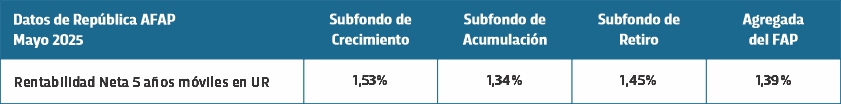 Rentabilidad Neta 5 años móviles en UR