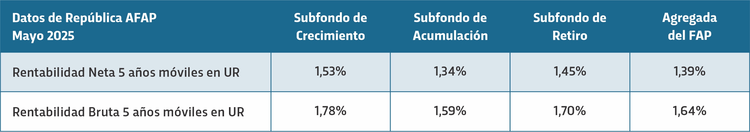 Rentabilidad bruta 5 años de República AFAP