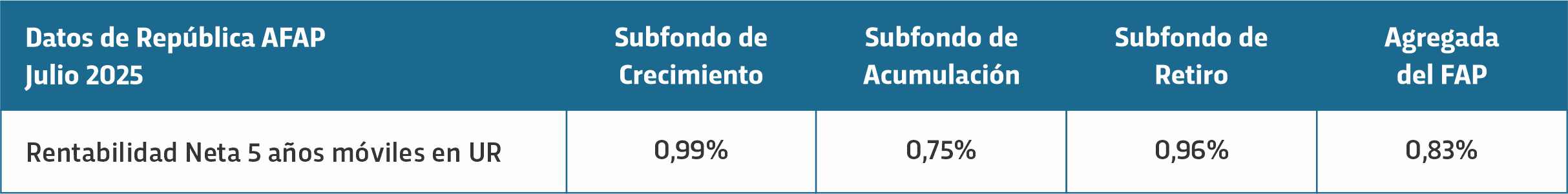 Rentabilidad Neta 5 años móviles en UR
