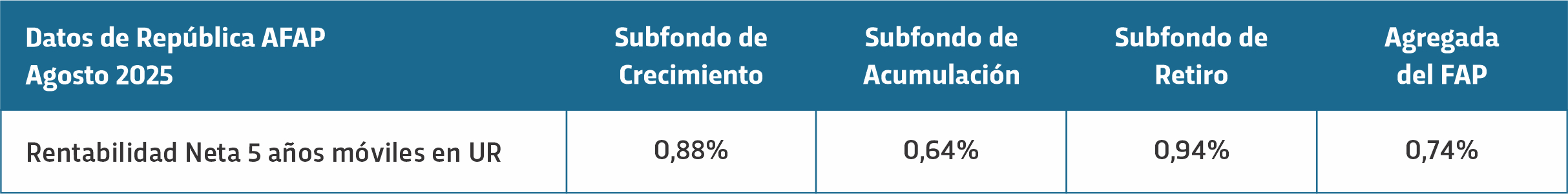 Rentabilidad Neta 5 años móviles en UR de República AFAP