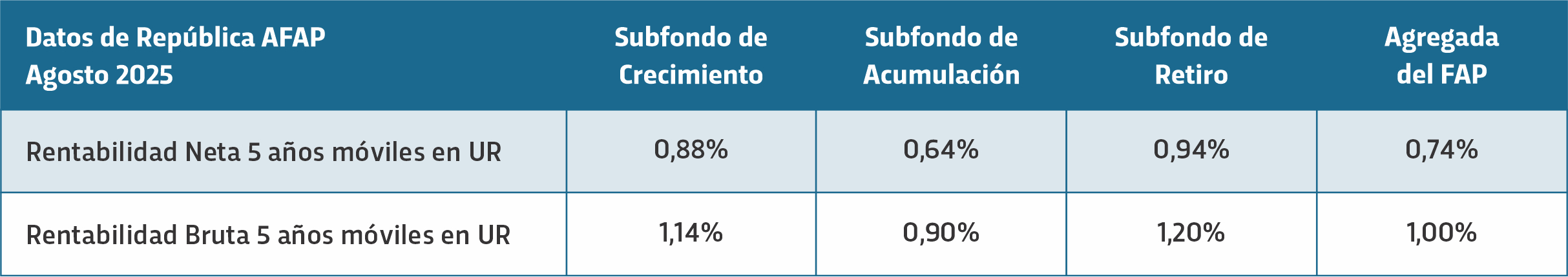 Rentabilidad bruta 5 años de República AFAP