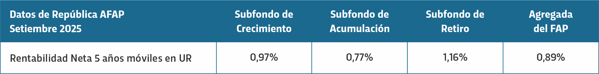 Rentabilidad Neta 5 años móviles en UR de República AFAP