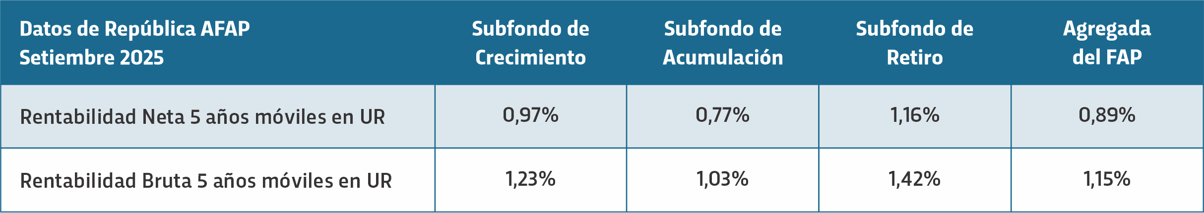 Rentabilidad bruta 5 años de República AFAP