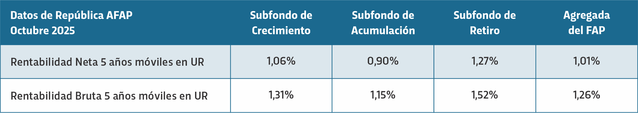 Rentabilidad bruta 5 años de República AFAP