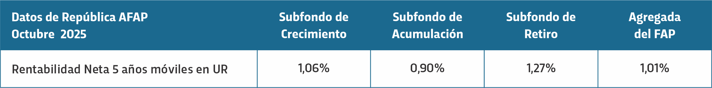 Rentabilidad Neta 5 años móviles en UR de República AFAP Rentabilidad Neta 5 años móviles en UR de República AFAP