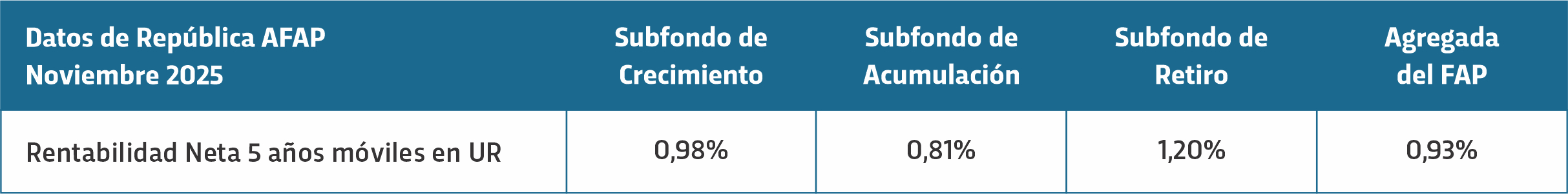Rentabilidad Neta 5 años móviles en UR