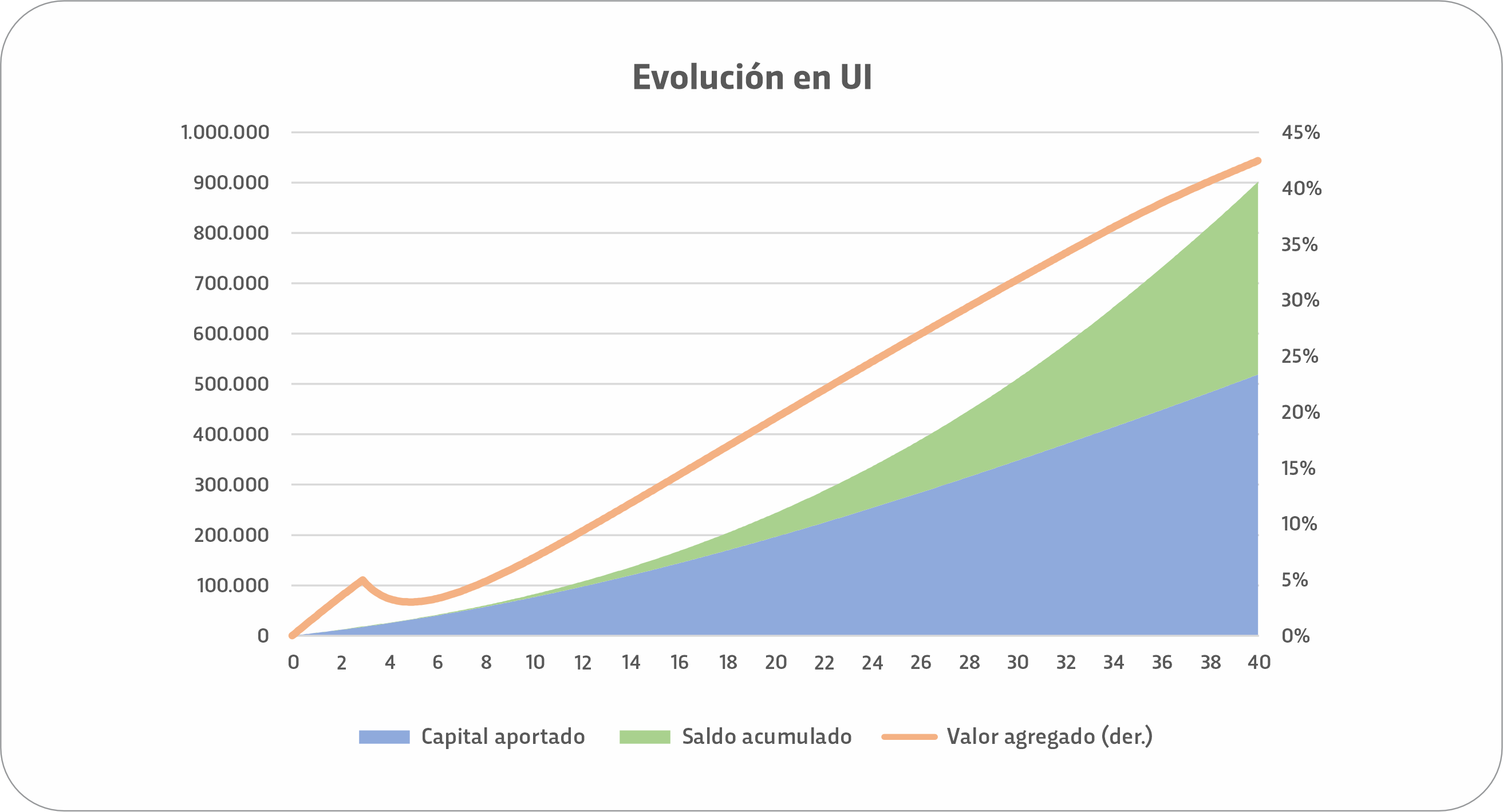 Evolución en UI
