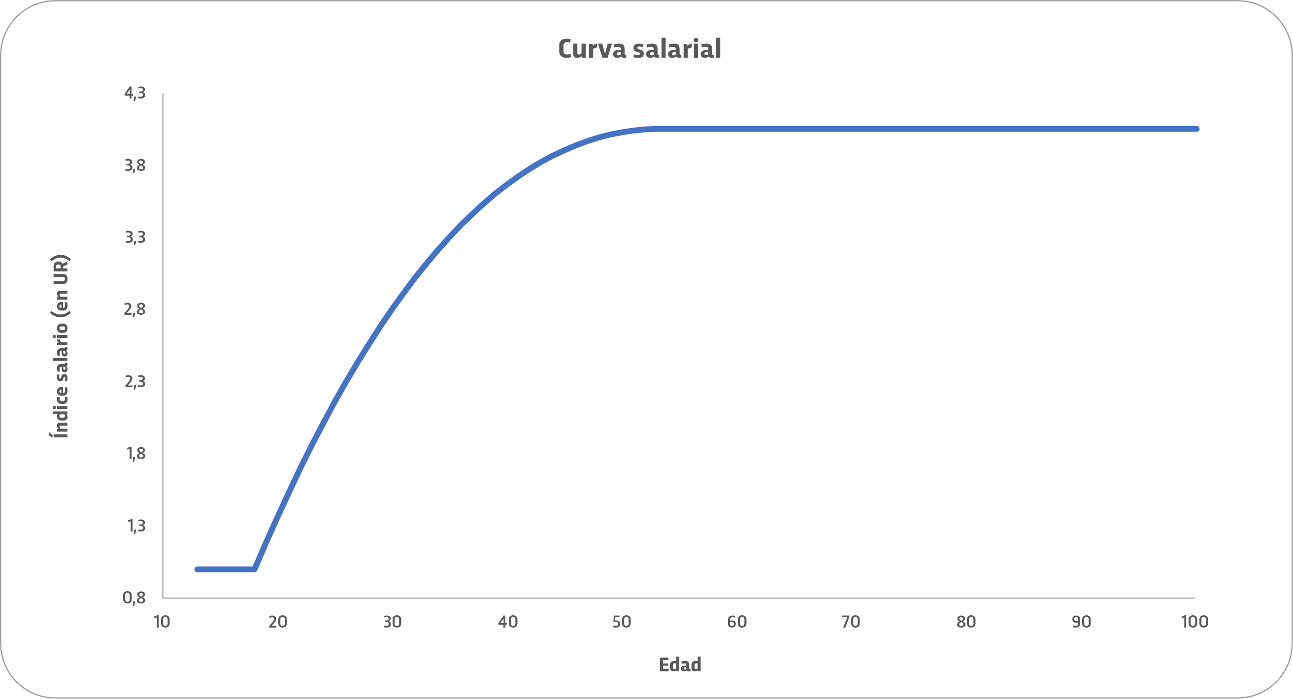 Curva salarial