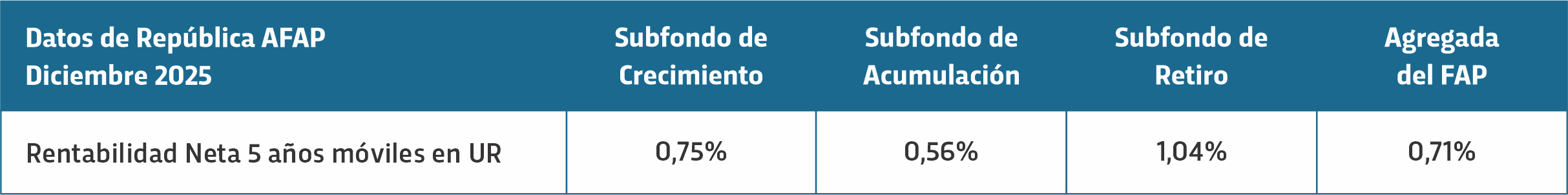 Rentabilidad Neta 5 años móviles en UR de República AFAP