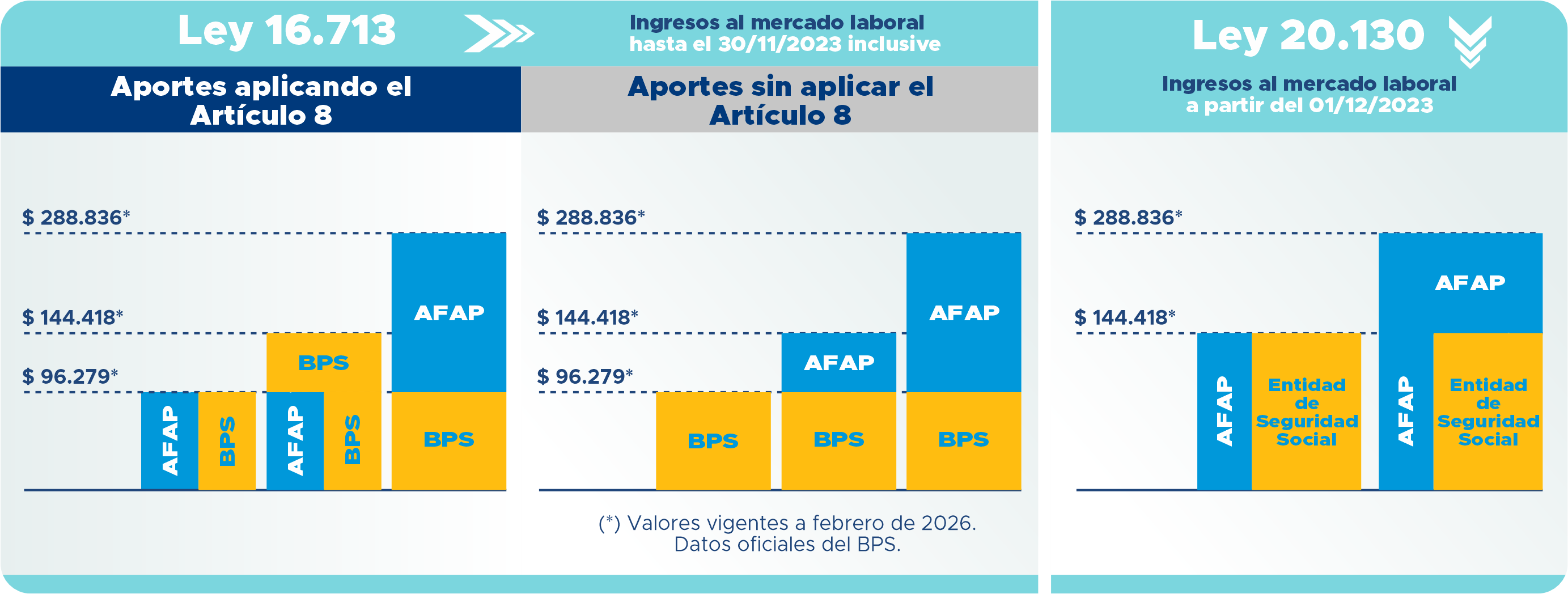 Distribución de aportes