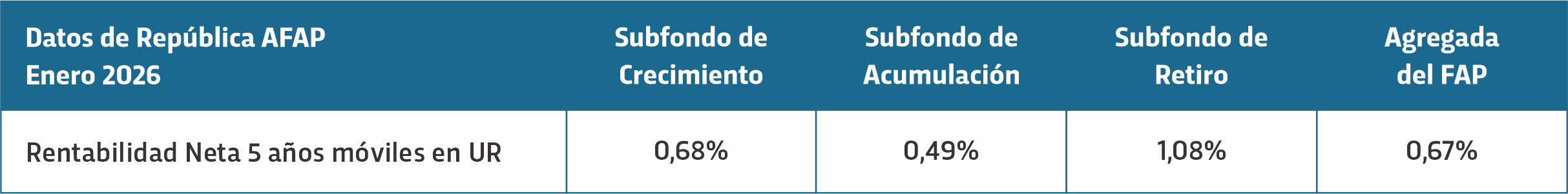 Rentabilidad bruta 5 años de República AFAP Rentabilidad Neta 5 años móviles en UR
