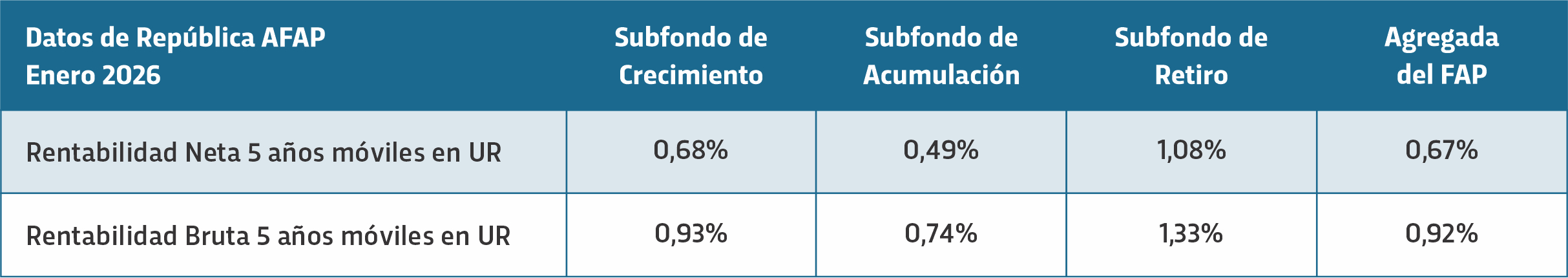 Rentabilidad bruta 5 años de República AFAP