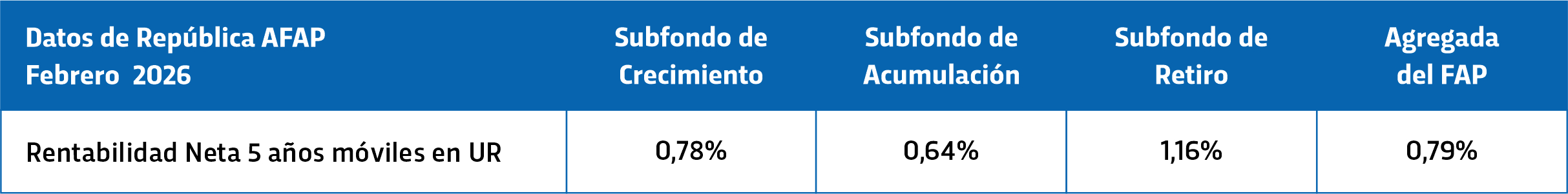 Rentabilidad Neta 5 años móviles en UR de República AFAP Rentabilidad Neta 5 años móviles en UR de República AFAP