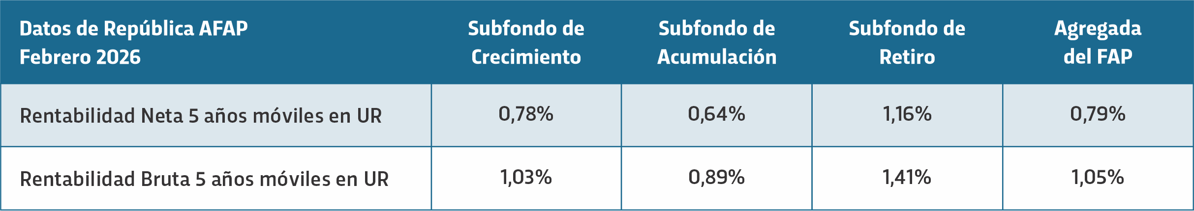 Rentabilidad bruta 5 años de República AFAP