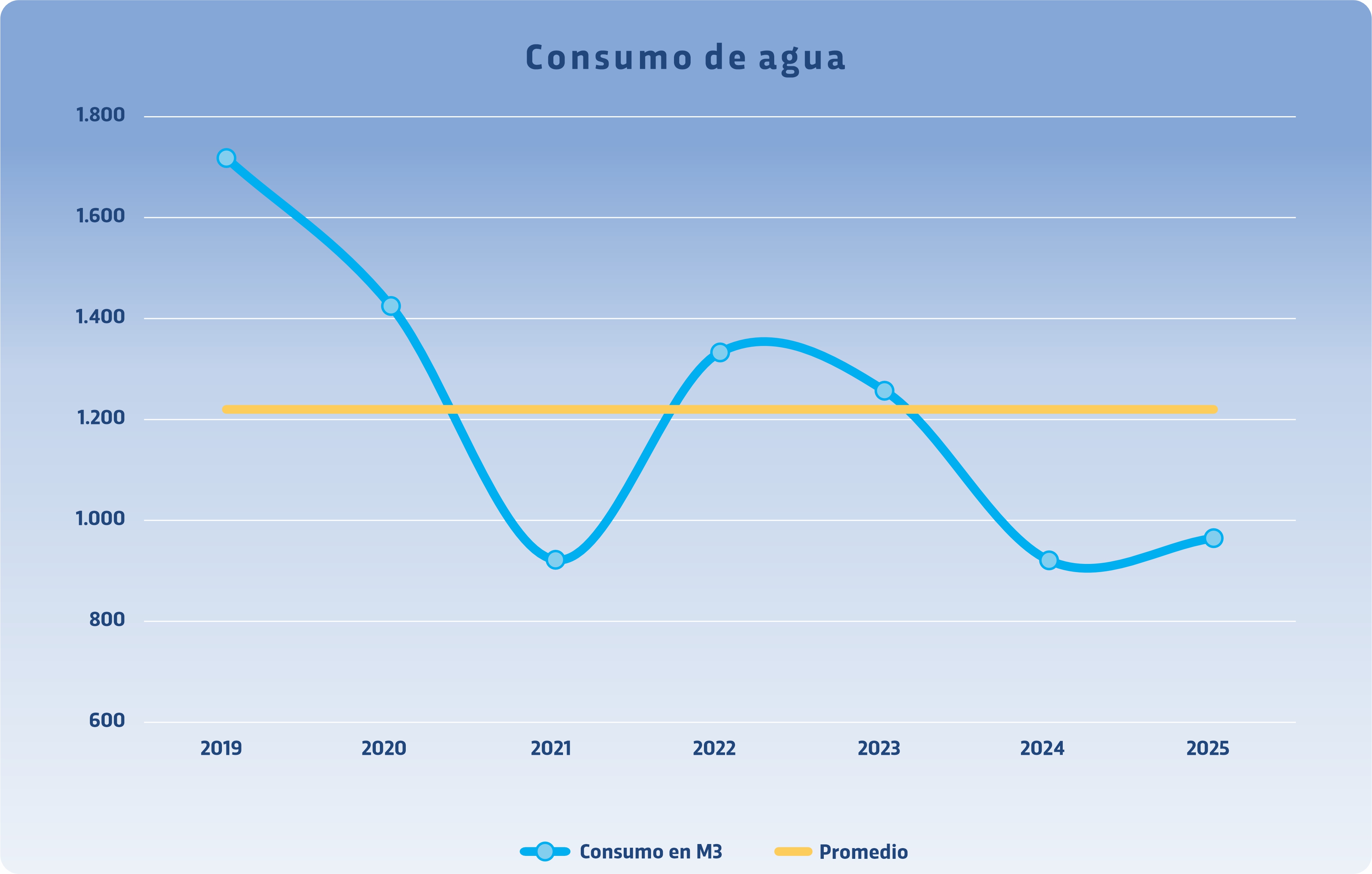 consumo de agua 2025 consumo de agua 2025