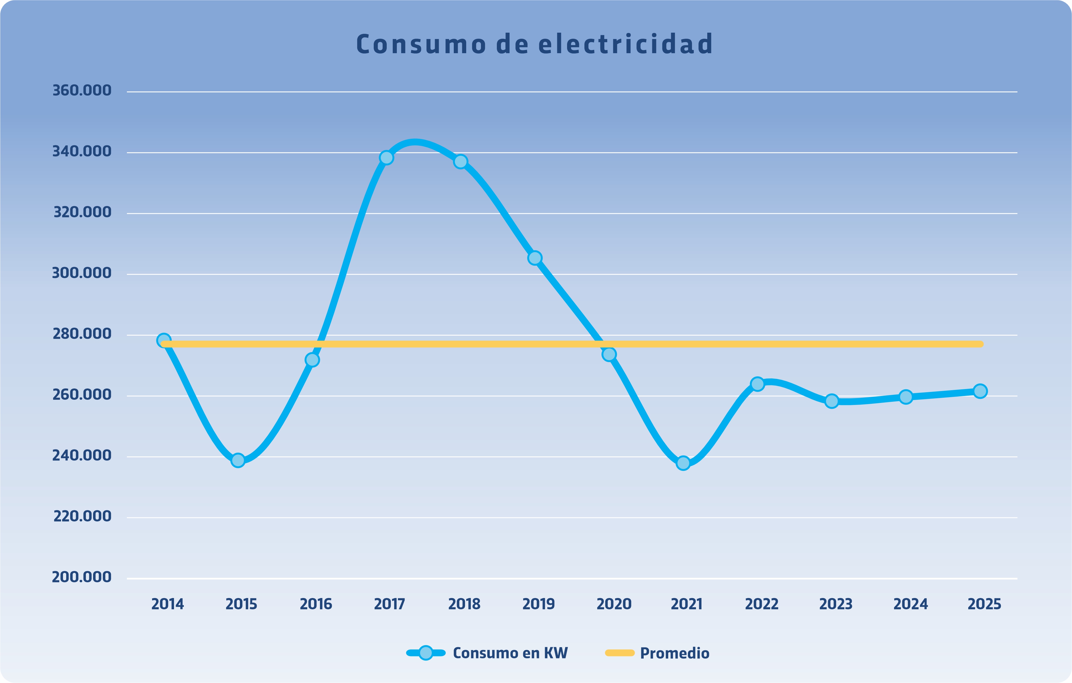 consumo electricidad 2025 consumo electricidad 2025