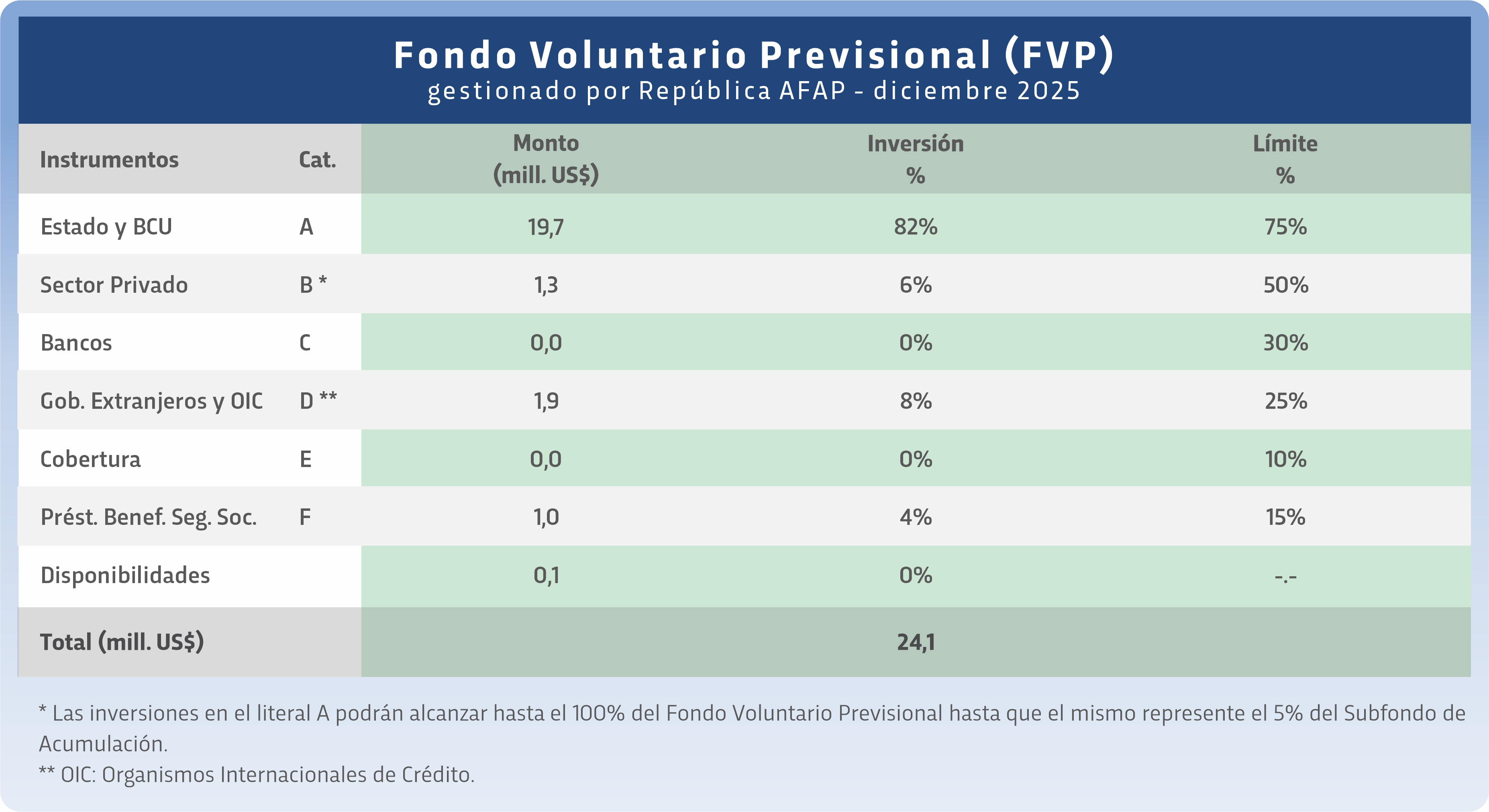 Desempeño de los fondos administrados