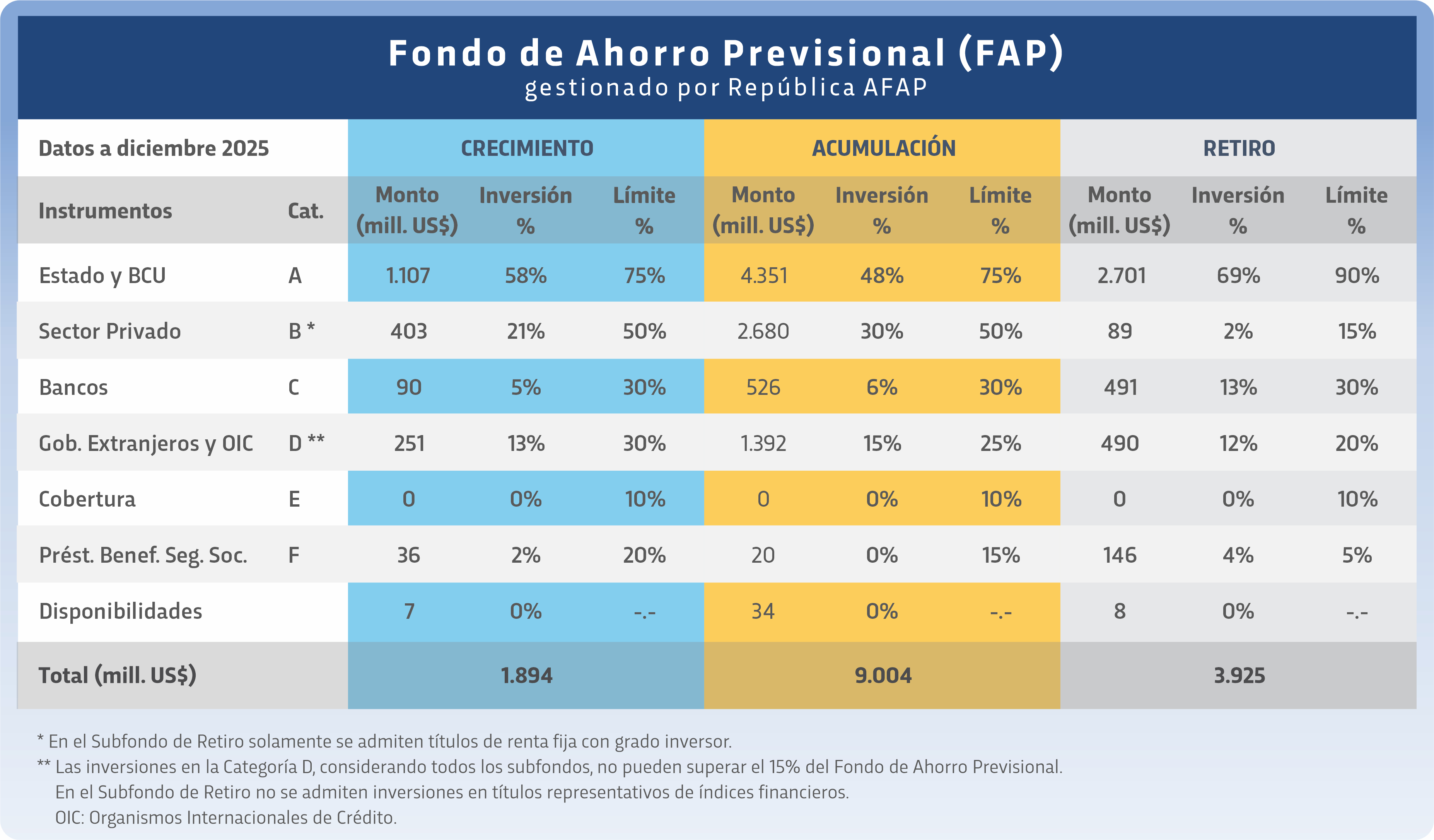 Desempeño de los fondos administrados