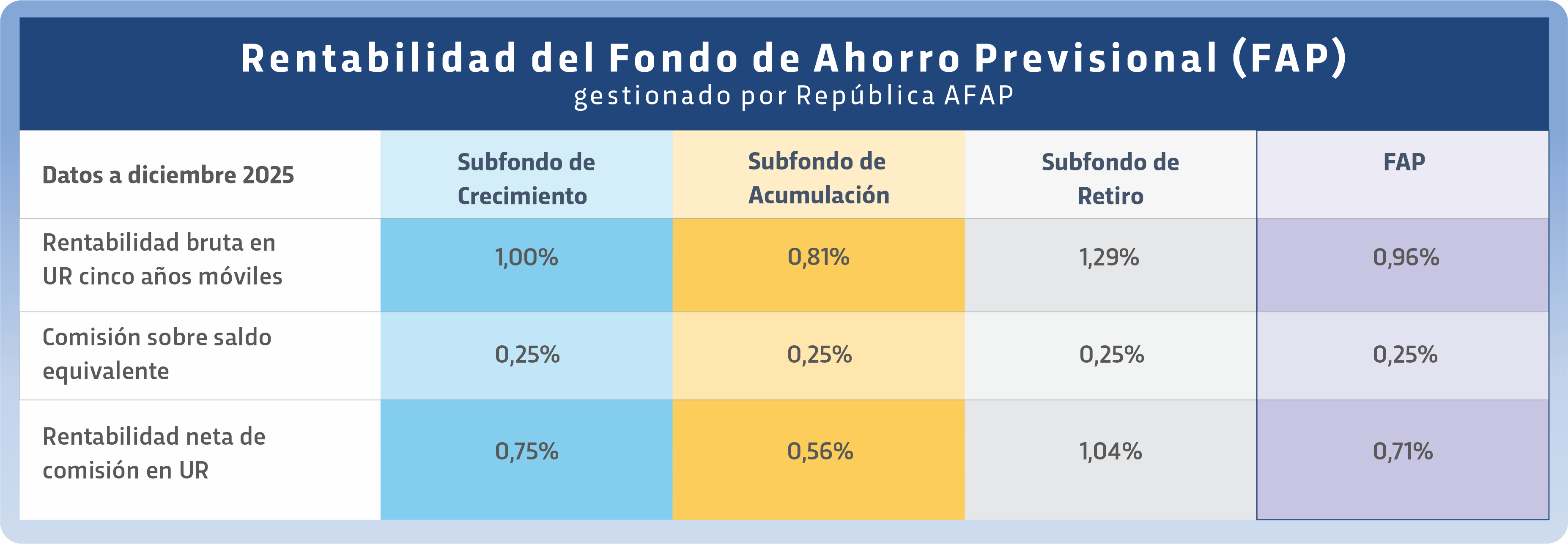Rentabilidad de los fondos administrados