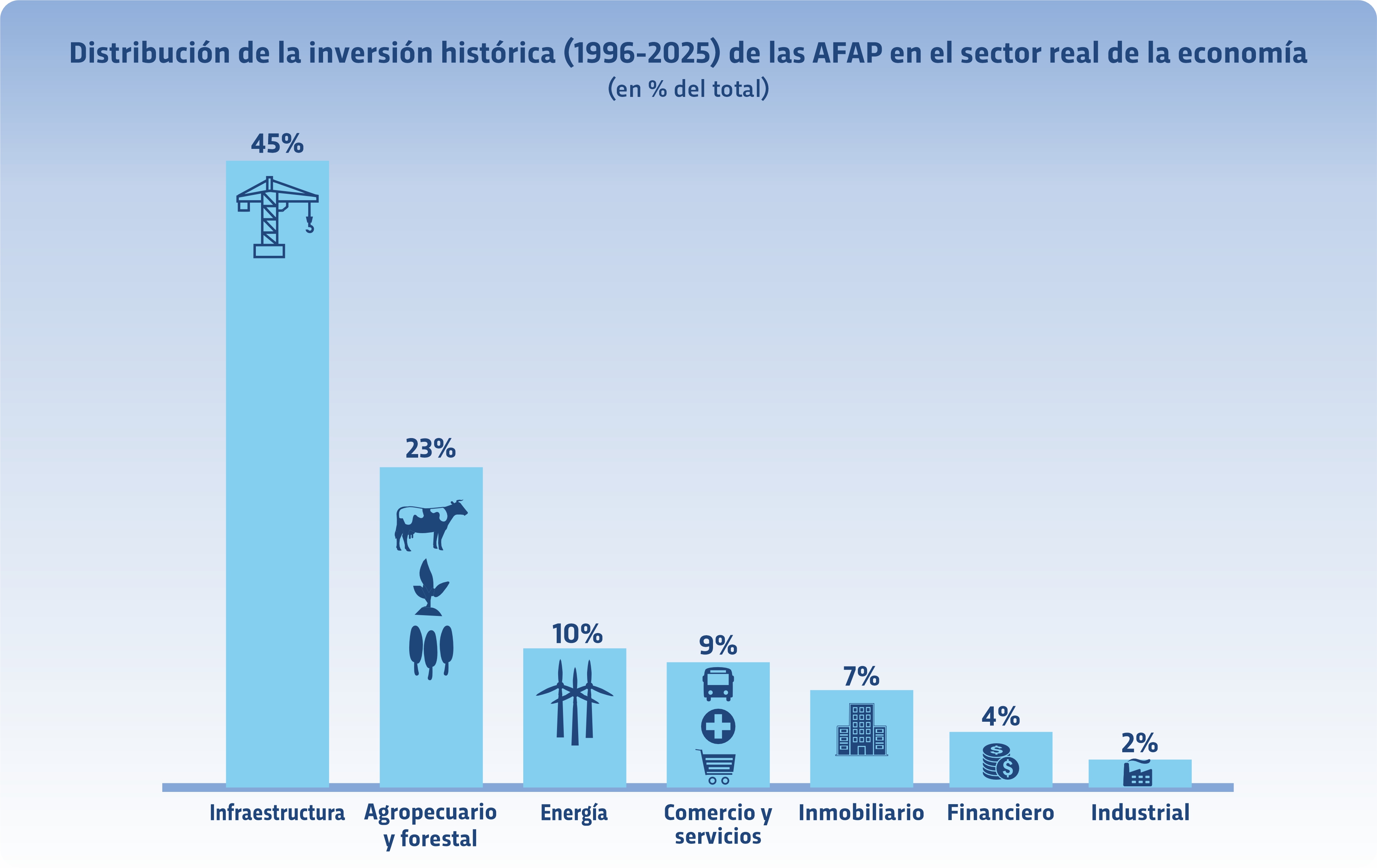 distribución inversión histórica distribución inversión histórica