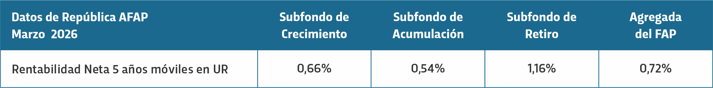 Rentabilidad Neta 5 años móviles en UR de República AFAP