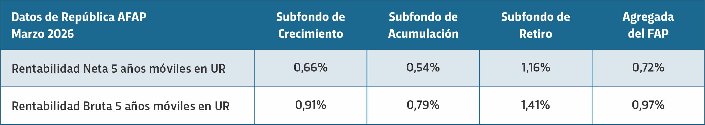 Rentabilidad bruta 5 años de República AFAP