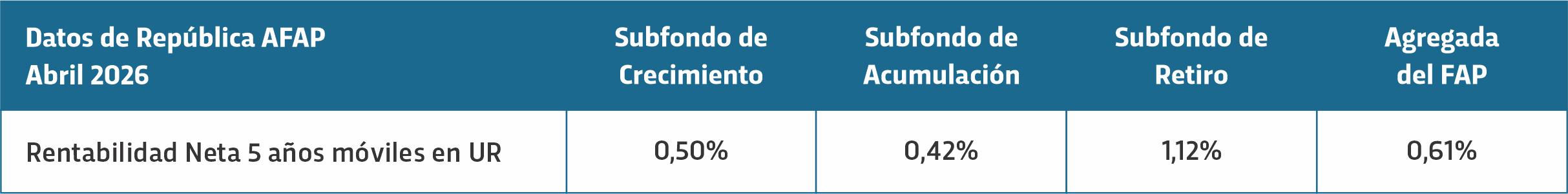 Rentabilidad Neta 5 años móviles en UR