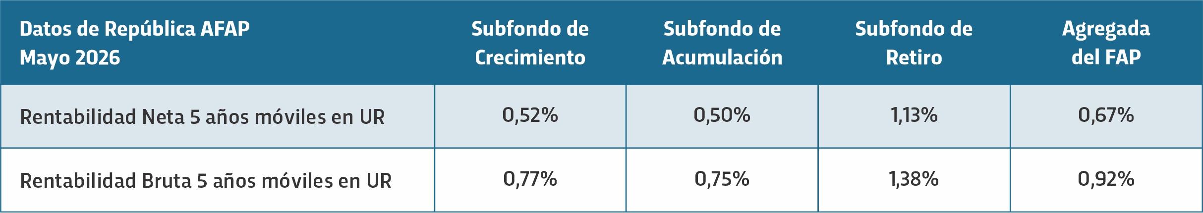 Rentabilidad bruta 5 años de República AFAP Rentabilidad bruta 5 años de República AFAP