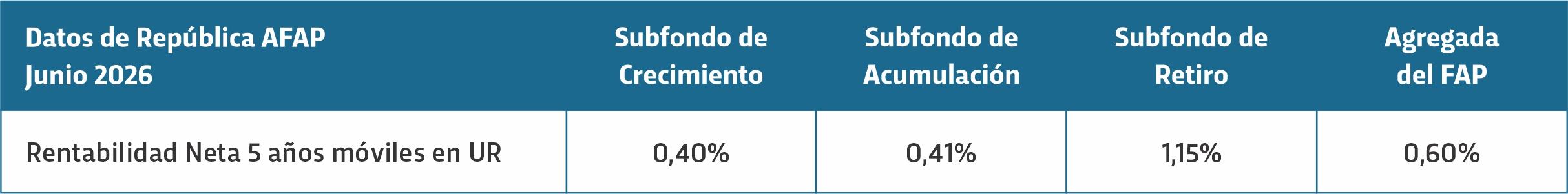 Rentabilidad Neta 5 años móviles en UR de República AFAP Rentabilidad Neta 5 años móviles en UR de República AFAP