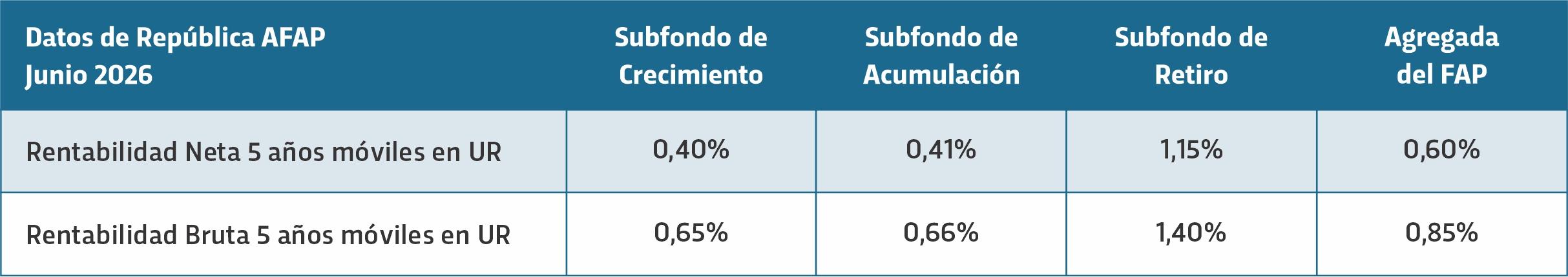 Rentabilidad bruta 5 años de República AFAP Rentabilidad bruta 5 años de República AFAP