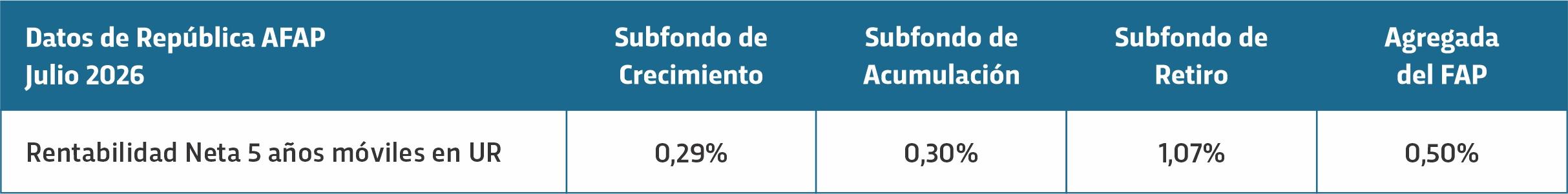Rentabilidad bruta 5 años de República AFAP Rentabilidad Neta 5 años móviles en UR