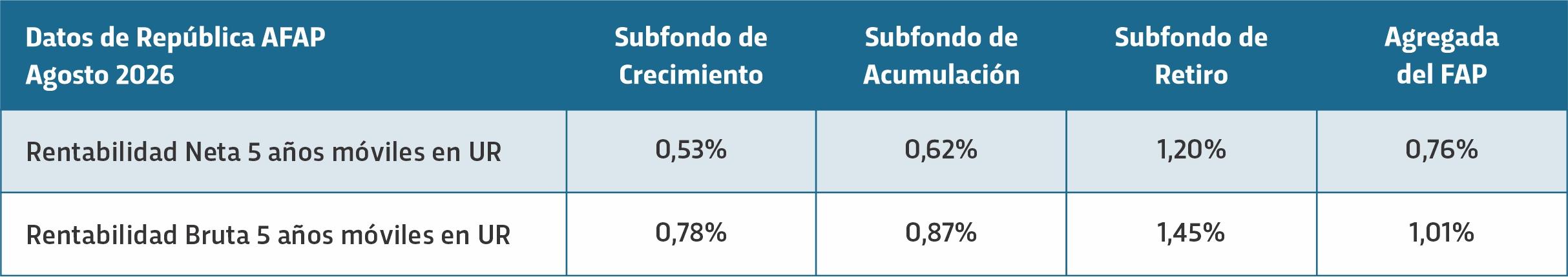Rentabilidad bruta 5 años de República AFAP Rentabilidad bruta 5 años de República AFAP